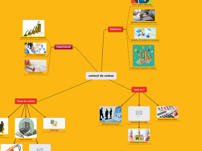 Control De Costos Mind Map 2652